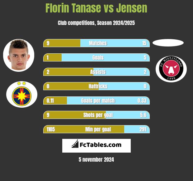 Florin Tanase vs Jensen h2h player stats