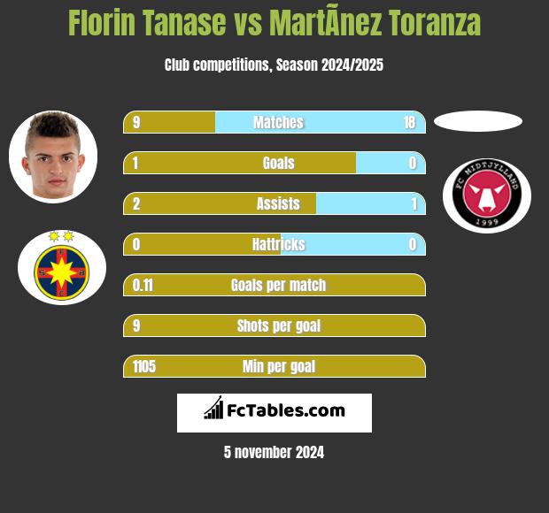 Florin Tanase vs MartÃ­nez Toranza h2h player stats