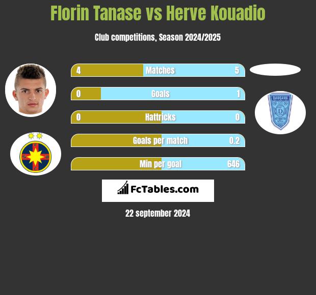 Florin Tanase vs Herve Kouadio h2h player stats