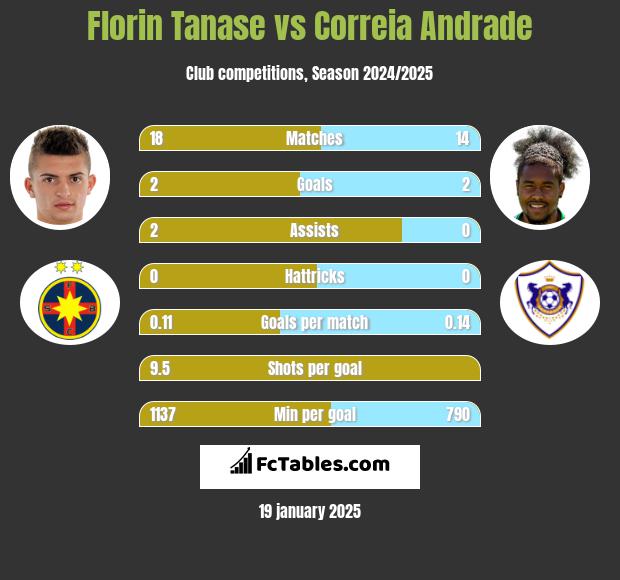 Florin Tanase vs Correia Andrade h2h player stats