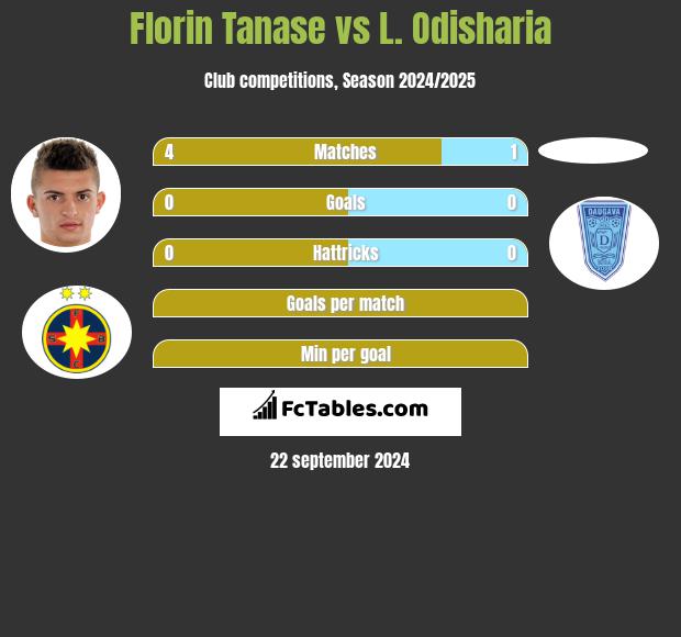 Florin Tanase vs L. Odisharia h2h player stats