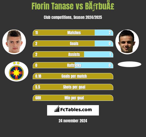 Florin Tanase vs BÄƒrbuÅ£ h2h player stats