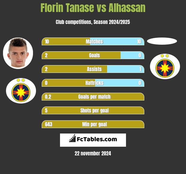 Florin Tanase vs Alhassan h2h player stats