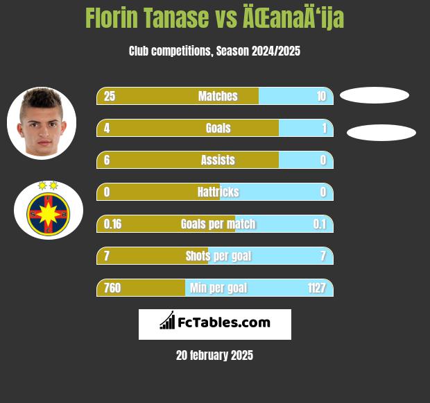 Florin Tanase vs ÄŒanaÄ‘ija h2h player stats