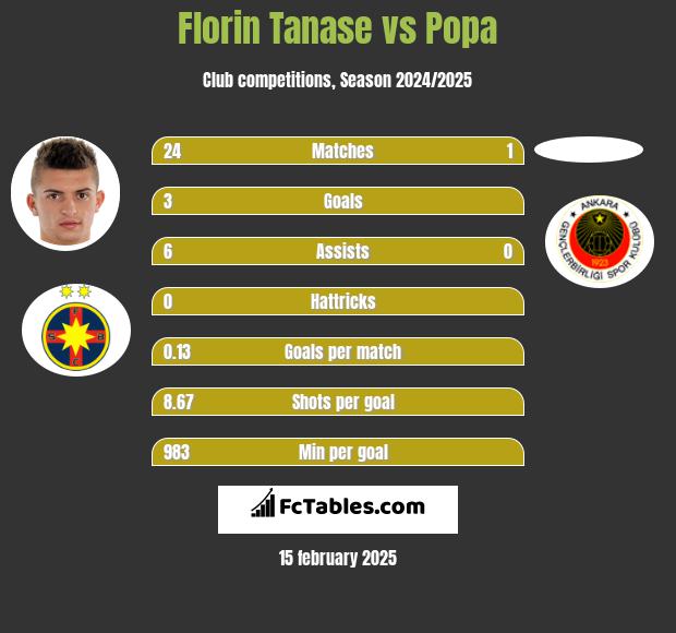 Florin Tanase vs Popa h2h player stats