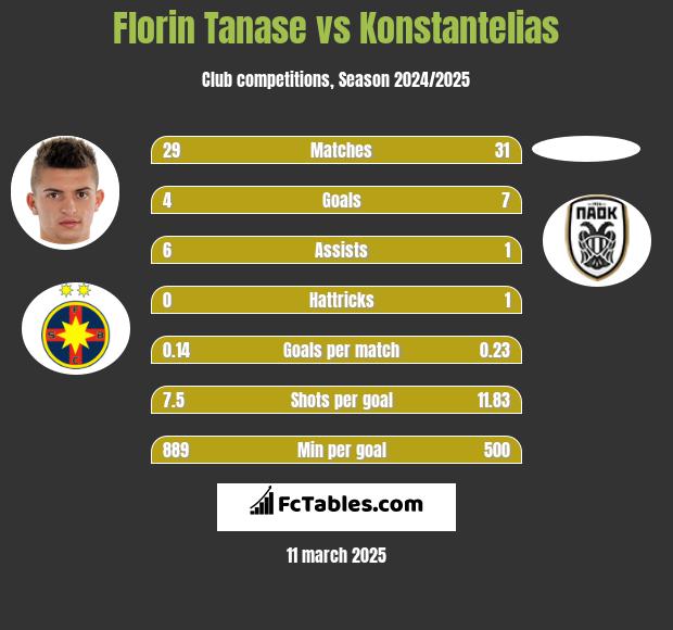 Florin Tanase vs Konstantelias h2h player stats