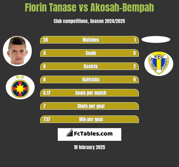 Florin Tanase vs Akosah-Bempah h2h player stats