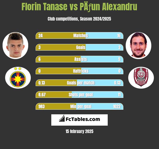 Florin Tanase vs PÄƒun Alexandru h2h player stats