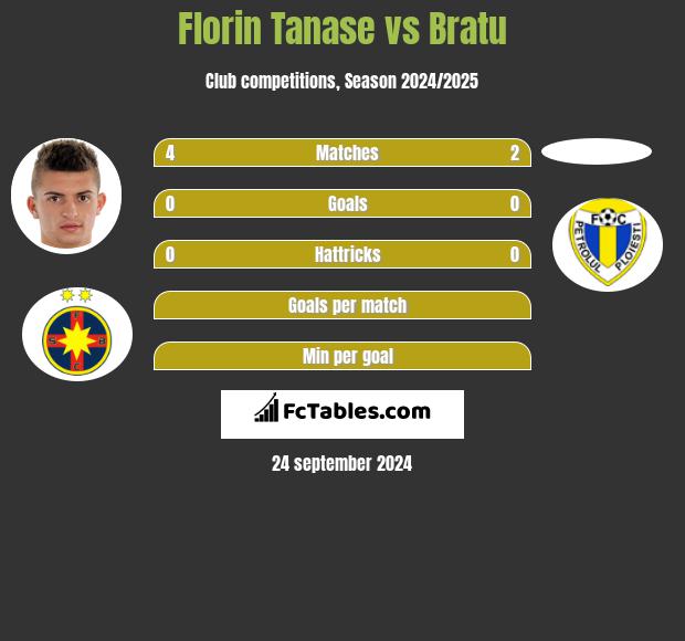 Florin Tanase vs Bratu h2h player stats