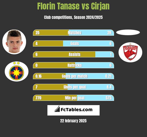 Florin Tanase vs Cirjan h2h player stats