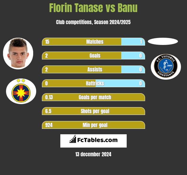 Florin Tanase vs Banu h2h player stats