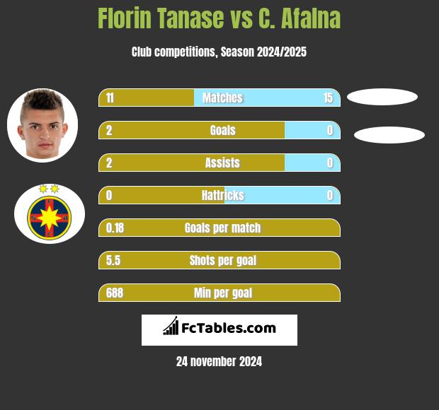 Florin Tanase vs C. Afalna h2h player stats