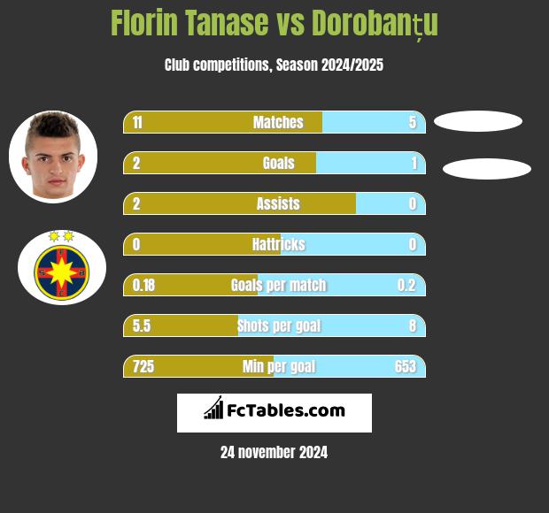 Florin Tanase vs Dorobanțu h2h player stats