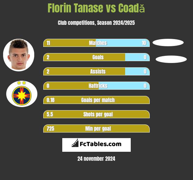 Florin Tanase vs Coadă h2h player stats