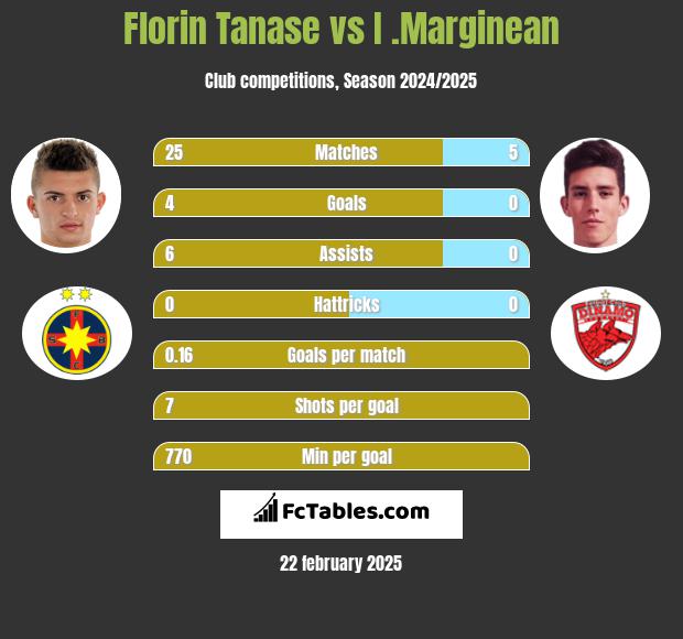 Florin Tanase vs I .Marginean h2h player stats