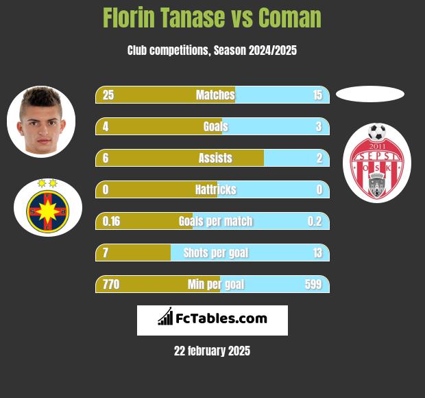 Florin Tanase vs Coman h2h player stats