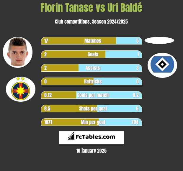 Florin Tanase vs Uri Baldé h2h player stats