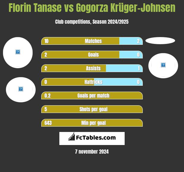 Florin Tanase vs Gogorza Krüger-Johnsen h2h player stats