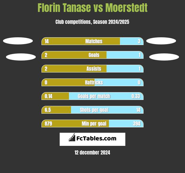 Florin Tanase vs Moerstedt h2h player stats