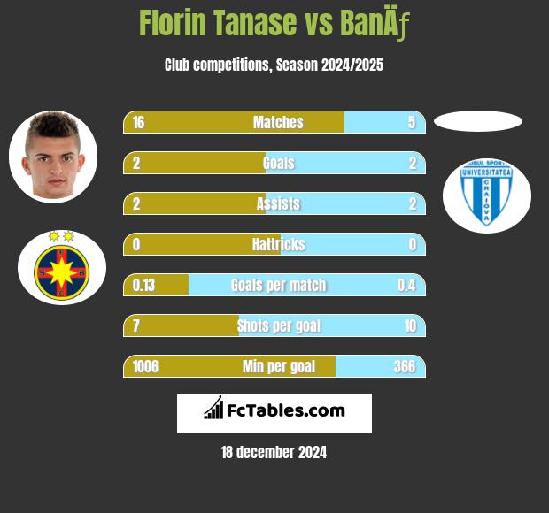 Florin Tanase vs BanÄƒ h2h player stats