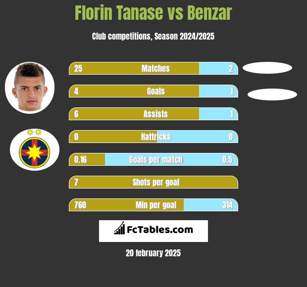 Florin Tanase vs Benzar h2h player stats