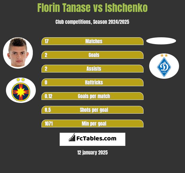 Florin Tanase vs Ishchenko h2h player stats