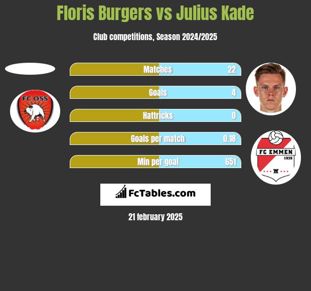 Floris Burgers vs Julius Kade h2h player stats