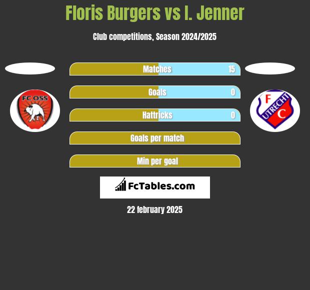 Floris Burgers vs I. Jenner h2h player stats