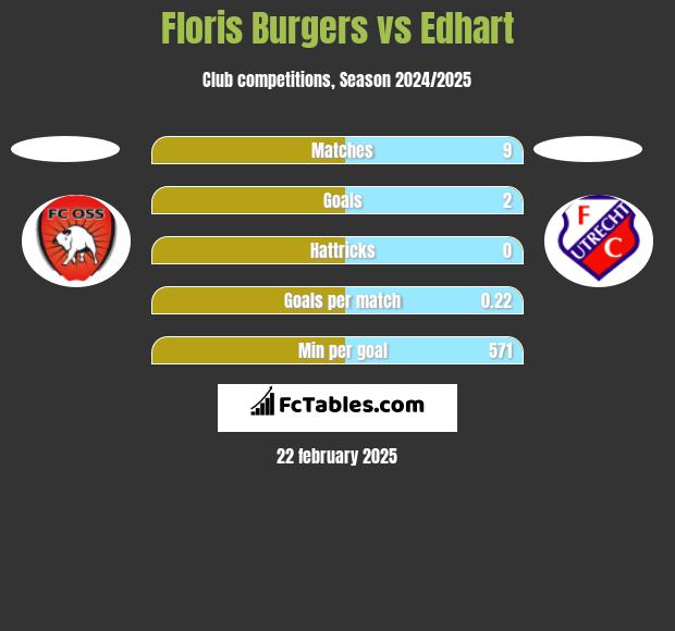 Floris Burgers vs Edhart h2h player stats