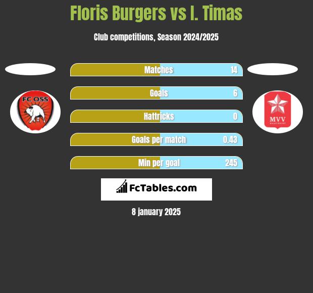 Floris Burgers vs I. Timas h2h player stats