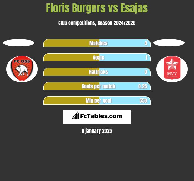 Floris Burgers vs Esajas h2h player stats