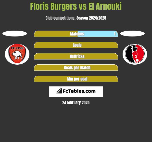 Floris Burgers vs El Arnouki h2h player stats