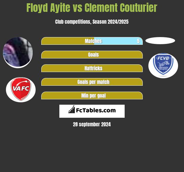 Floyd Ayite vs Clement Couturier h2h player stats