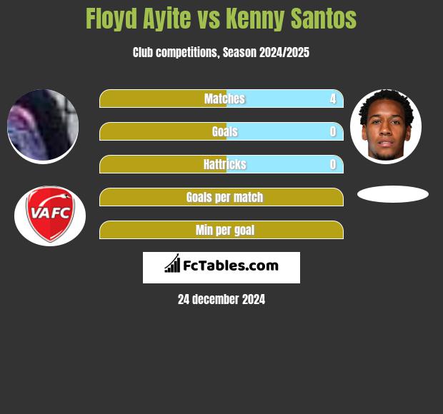 Floyd Ayite vs Kenny Santos h2h player stats