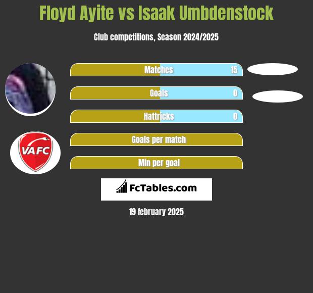 Floyd Ayite vs Isaak Umbdenstock h2h player stats