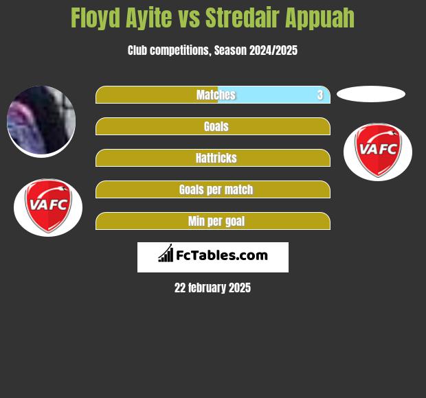 Floyd Ayite vs Stredair Appuah h2h player stats