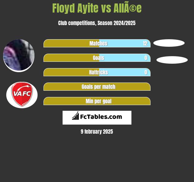 Floyd Ayite vs AllÃ©e h2h player stats