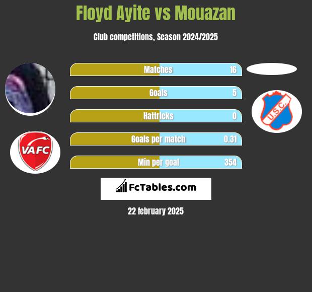 Floyd Ayite vs Mouazan h2h player stats