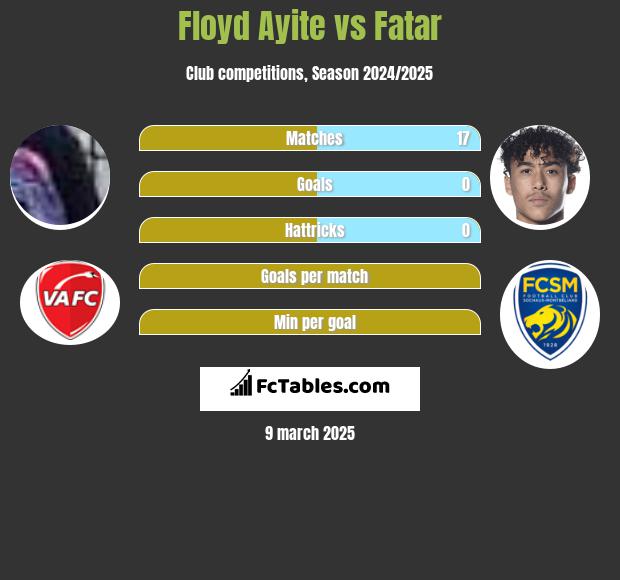 Floyd Ayite vs Fatar h2h player stats