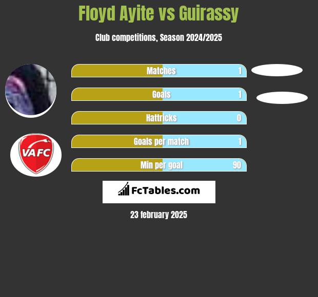 Floyd Ayite vs Guirassy h2h player stats