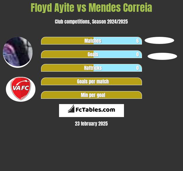 Floyd Ayite vs Mendes Correia h2h player stats