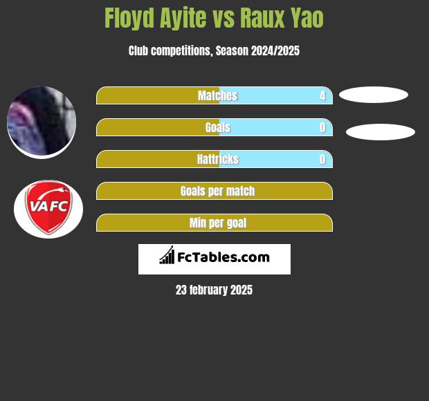 Floyd Ayite vs Raux Yao h2h player stats