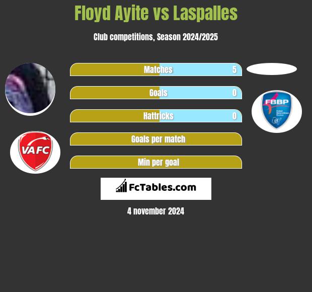 Floyd Ayite vs Laspalles h2h player stats