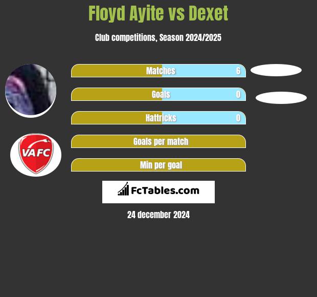 Floyd Ayite vs Dexet h2h player stats