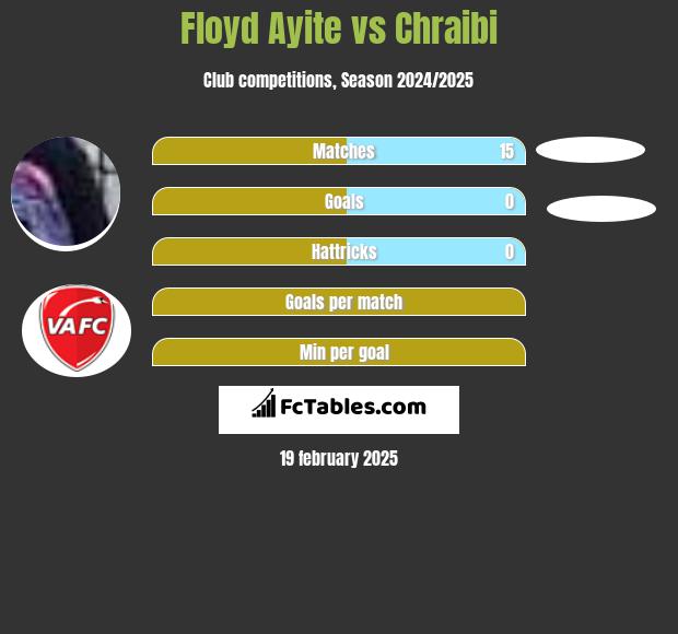 Floyd Ayite vs Chraibi h2h player stats