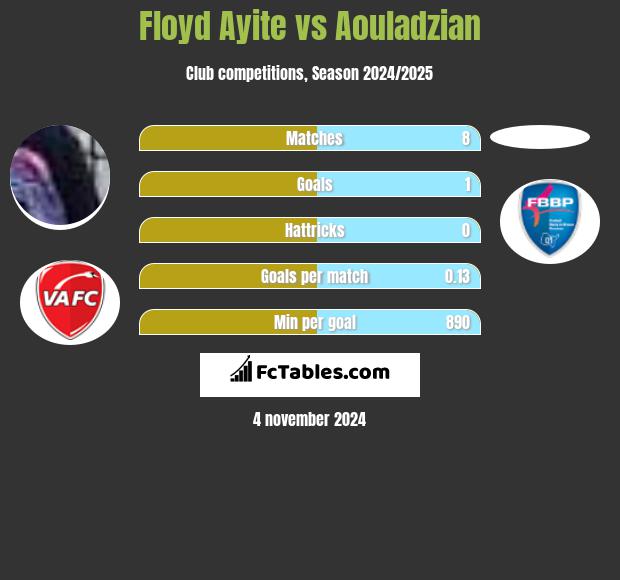 Floyd Ayite vs Aouladzian h2h player stats