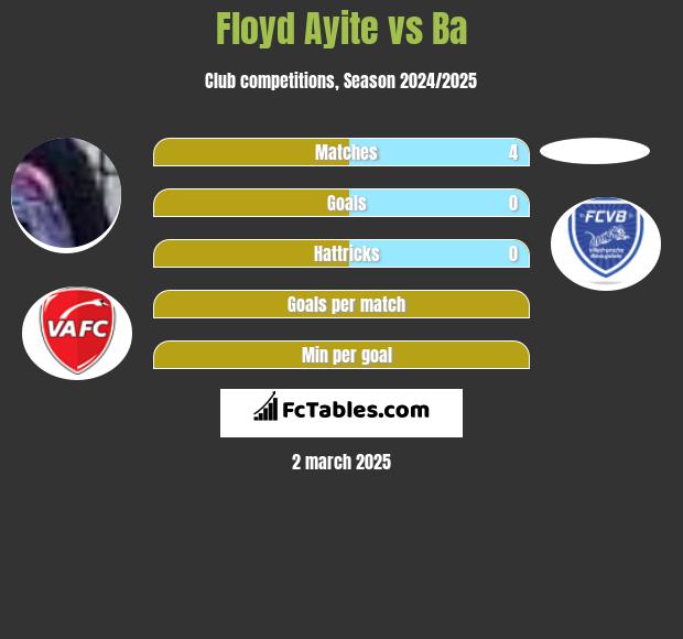 Floyd Ayite vs Ba h2h player stats