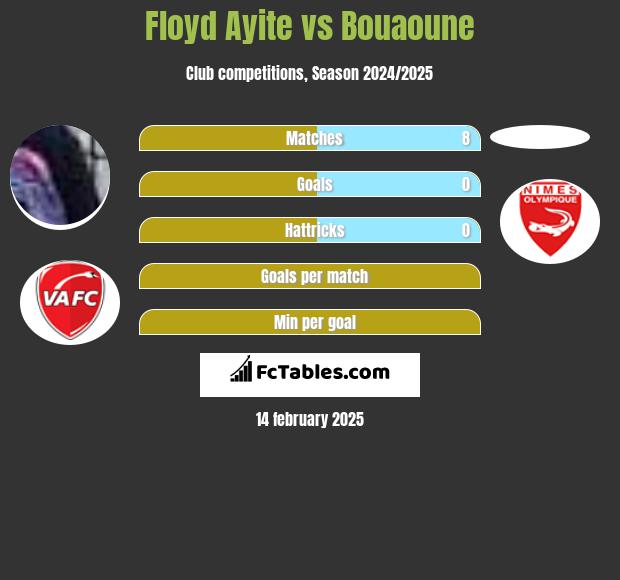 Floyd Ayite vs Bouaoune h2h player stats