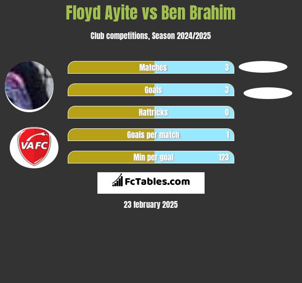 Floyd Ayite vs Ben Brahim h2h player stats