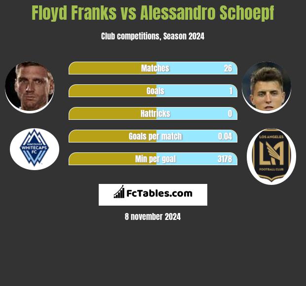 Floyd Franks vs Alessandro Schoepf h2h player stats